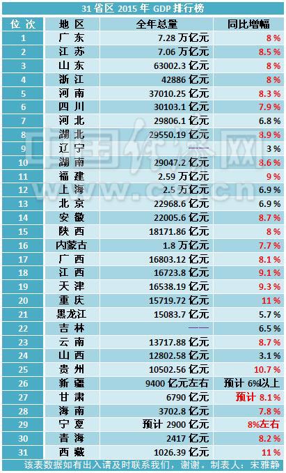 gdp增速_2019个省gdp排行榜